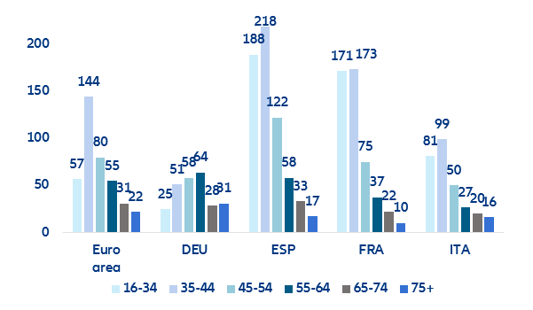 Figure 12. Debt-to-disposable-income ratio by age, in %