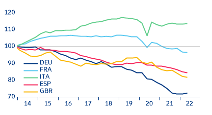 Figure 4. Evolution of the ratio between disposable income and house prices as a proxy for availability. Rebased at 31/12/2013.