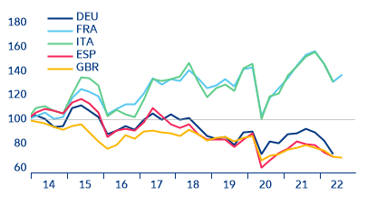 Figure 6. Evolution of the ratio of equity market performance to house prices. Rebased at 31/12/2013.