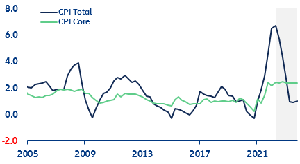  Figure 1: Evolution of headline and core inflation (y/y, %)
