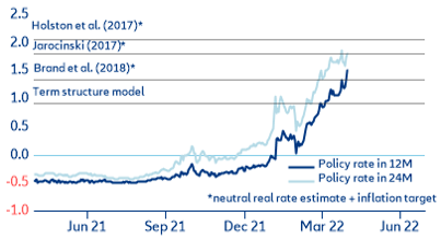 Figure 6: ECB policy rate expectations reach contractionary territory