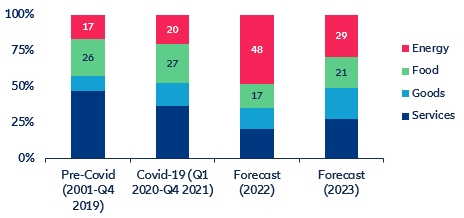 Figure 2: Contribution to headline inflation by component (%)