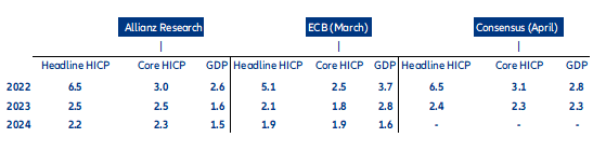 Table 1: Macroeconomic projections (%) 
