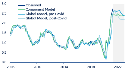 Figure 5: Eurozone comparison of core inflation forecast using the component and global models (%)