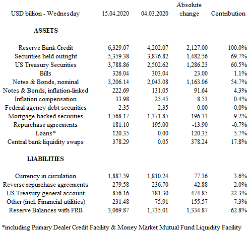 Table 1: Selected Assets and Liabilities of the Fed