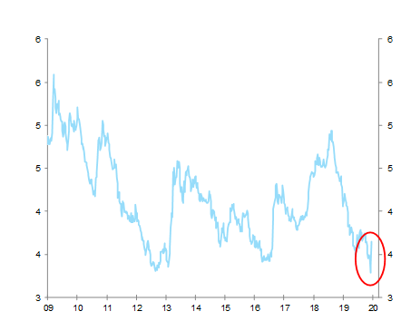 Figure 1 – U.S. mortgage rates (%)