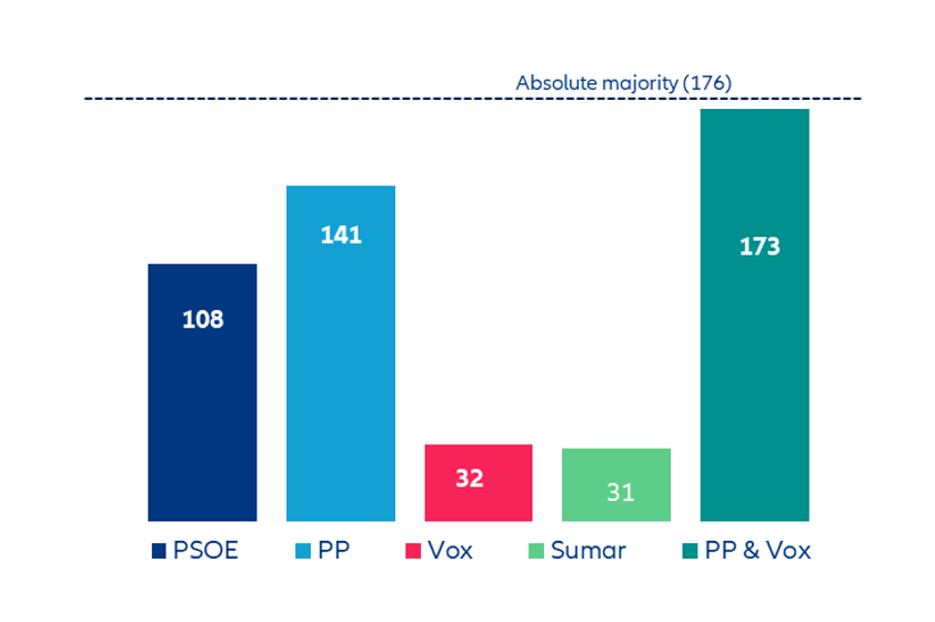 Figure 2: Estimates of the number of seats each party will win in accordance with the latest polls