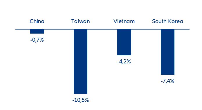 Change in 12-months cumulative exports (June 2023, y/y%)