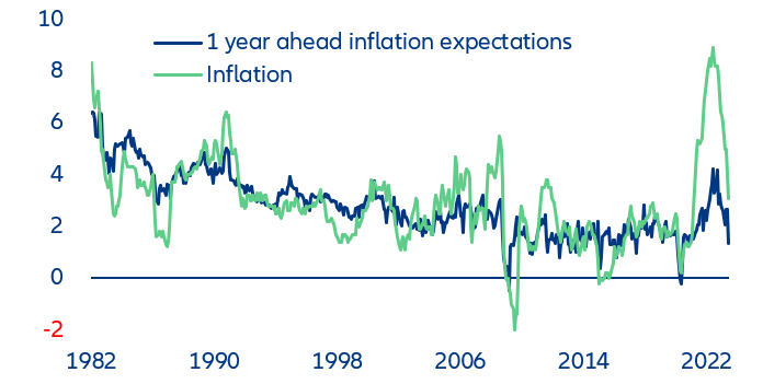 Figure 14: Inflation and 1yr ahead inflation expectations
