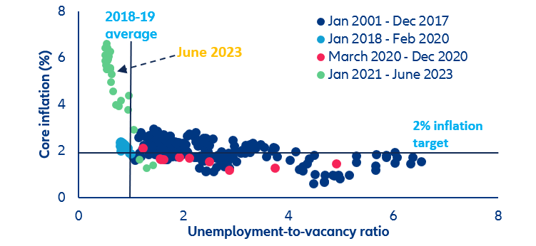 Figure 17: Nonlinear labor market Phillips curve