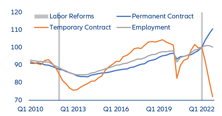 Figure 6: Employment contract by type