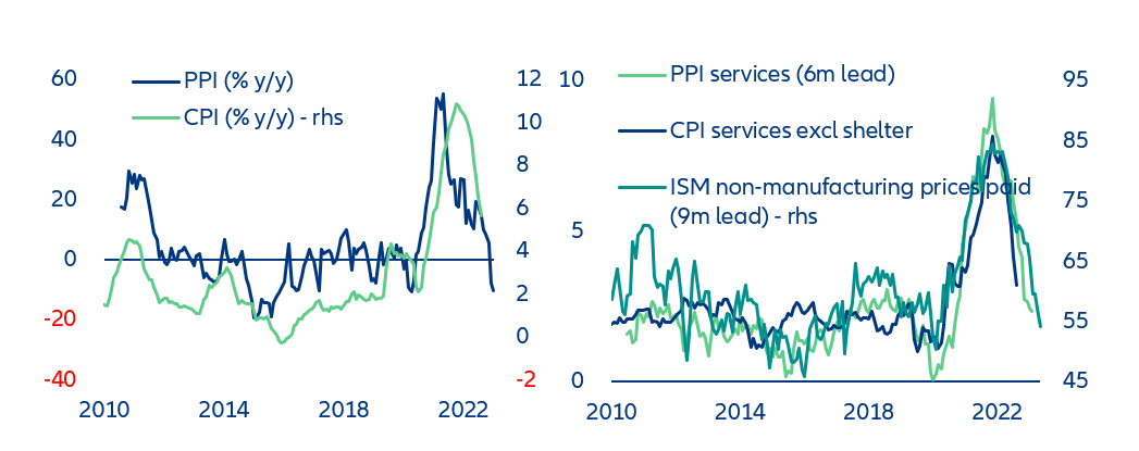 Figure 16: Food inflation (left) and services inflation (right)