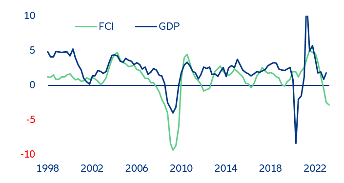 Figure13: US GDP growth (% y/y) and FCI contribution to GDP growth (pp)