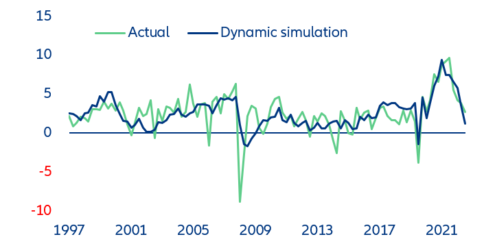 Figure 12: Quarterly sequential US CPI inflation (% q/q annualized): actual vs. model-based simulated