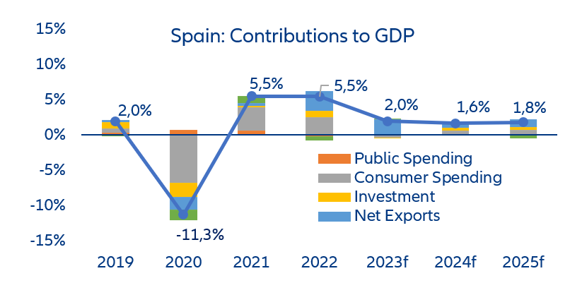 Figure 4: Contributions to real GDP growth