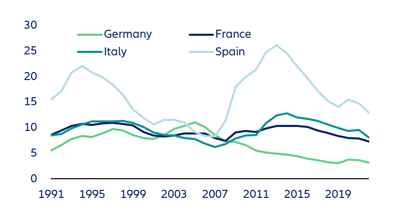 Figure 5: Unemployment rate (%)