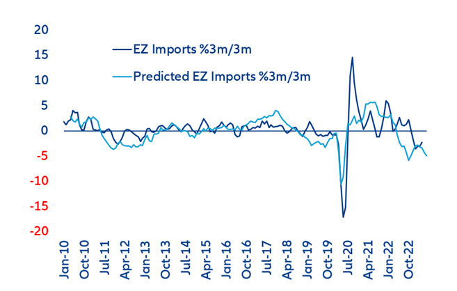 Figure 10: Sequential growth of imports – predictions and realized values