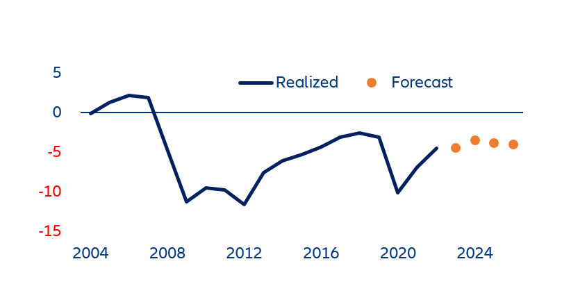 Figure 3: Fiscal Balance as % of GDP 