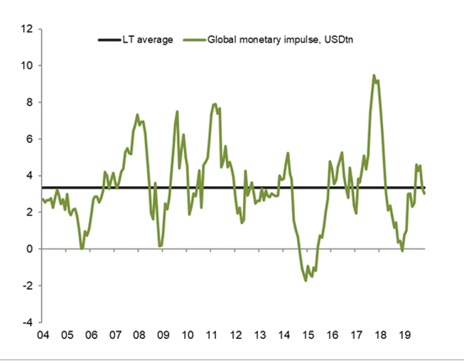 Figure 1 - Global M2 (incl. Eurozone, China, U.S., Japan, South Korea, Australia)