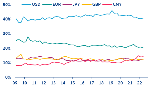 Figure 1: Global Currency Index