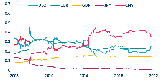 Figure 5: Trade-weighted average of co-movements coefficient