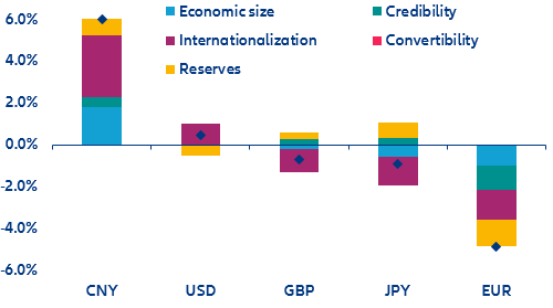 Figure 2: Global Currency Index (change between Q2 2022 and Q1 2009, with contributions by sub-component)