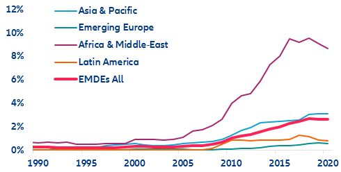 Figure 7: Share of China (as country of counterpart) in external debt of EMDEs