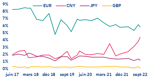 Figure 3: Selected currencies’ share in trade finance – SWIFT transactions only (USD > 85%) 