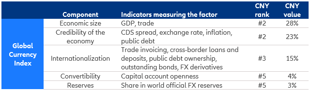 Table 1: Global Currency Index summary table. Values calculated as the average since 2019