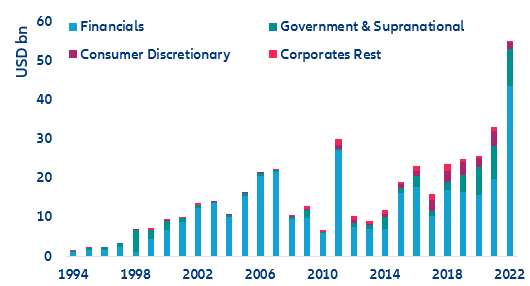 Figure 4: CNY-bond issuance outside China