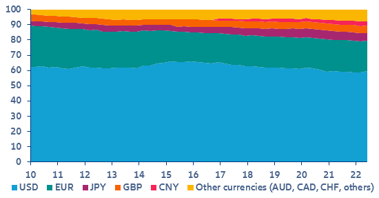 Figure 6: Distribution of global allocated FX reserves (%)