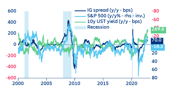 Figure 1: US fixed income vs equities performance comparison (y/y in % and bps)