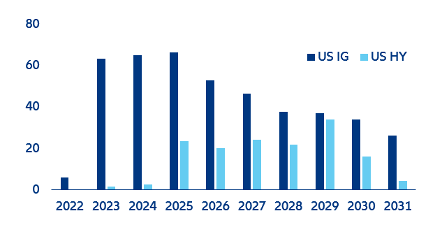 Figure 12: US Outstanding corporate debt maturity profile (in USD Bn)
