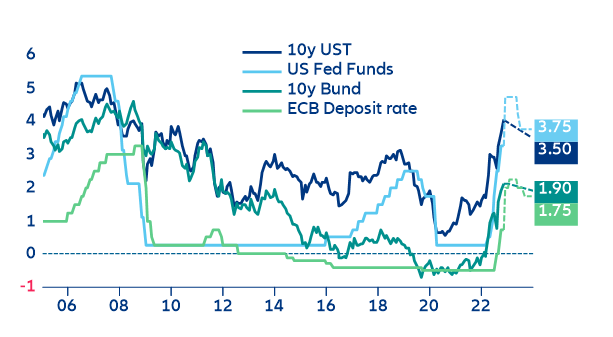 Figure 8: Central bank rates and 10y sovereigns (% - dotted line is AZ Research forecasts until 2023)