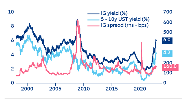 Figure 9: Determinants of US IG corporate yields (in % and bps)