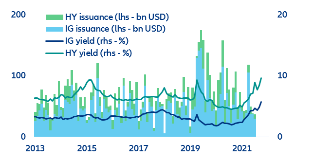 Figure 10: US corporate bond issuance (EUR bn)