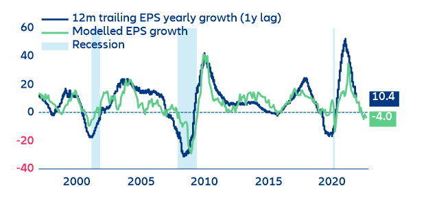 Figure 22: US EPS growth model (y/y%) 