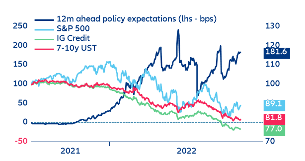 Figure 4: US fixed income and equities vs monetary policy expectations (rebased to 100)