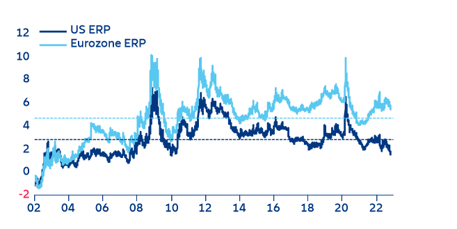 Figure 19: US and Eurozone equity risk premium (ERP in % - dotted lines represent long-term averages)