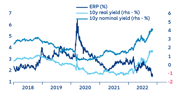 Figure 18: US equity risk premium (ERP) vs 10y real yields