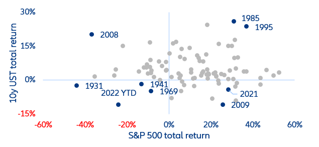 Figure 2: US equities vs 10y government bond yearly total returns (%)