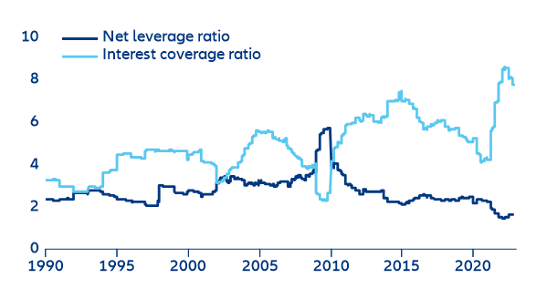 Figure 13: US net leverage and interest-coverage ratios