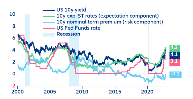 Figure 6: 10y UST decomposition (in %)