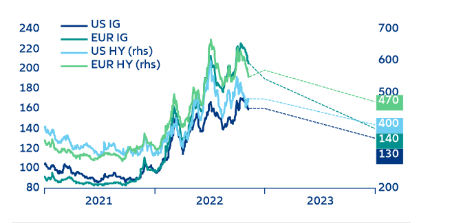  Figure 16: Corporate spread forecasts (in bps)