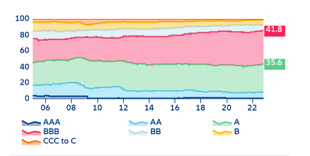 Figure 15: US corporate debt rating distribution (% of total MV)