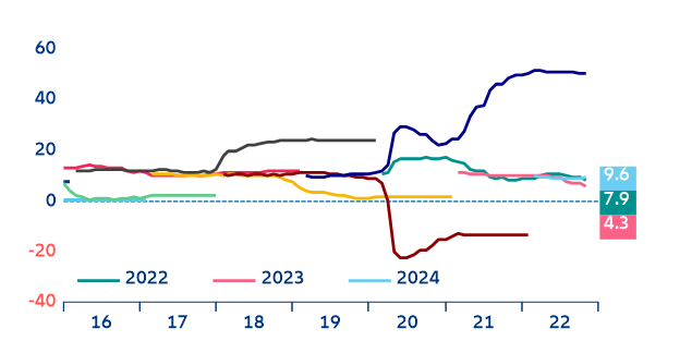 Figure 21: US earnings growth expectations (%) 