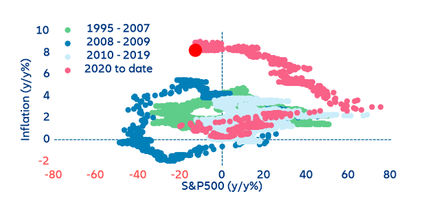 Figure 17: US inflation - equity hurricane 