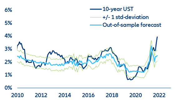 Figure 7: Modelled 10y UST using Fed Fund rates (in %)*