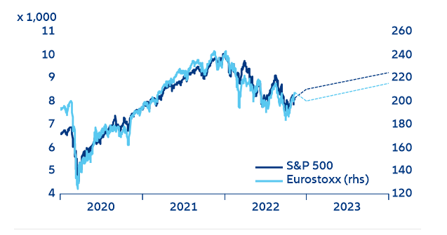 Figure 23: US and Eurozone equity scenarios 