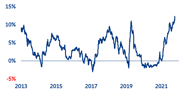 Figure 14: BBB downgrades priced in as a % of BBBs